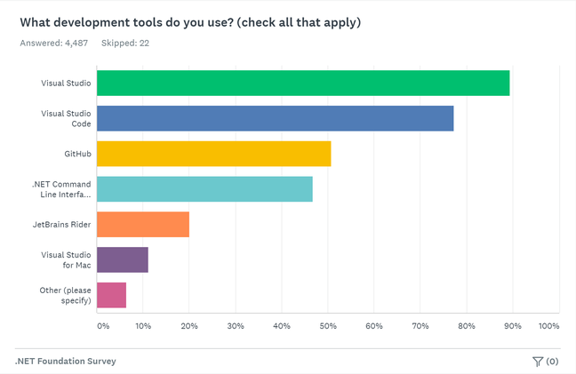 Nearly 90 per cent of .NET developers use Visual Studio, but VS Code is not far behind