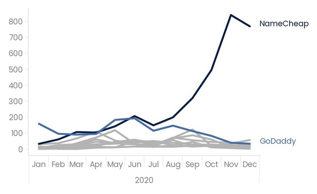 Top 10 hosters of UK government-themed phishing campaigns, highlighting NameCheap and GoDaddy who saw greater volatility in their monthly totals, 2020