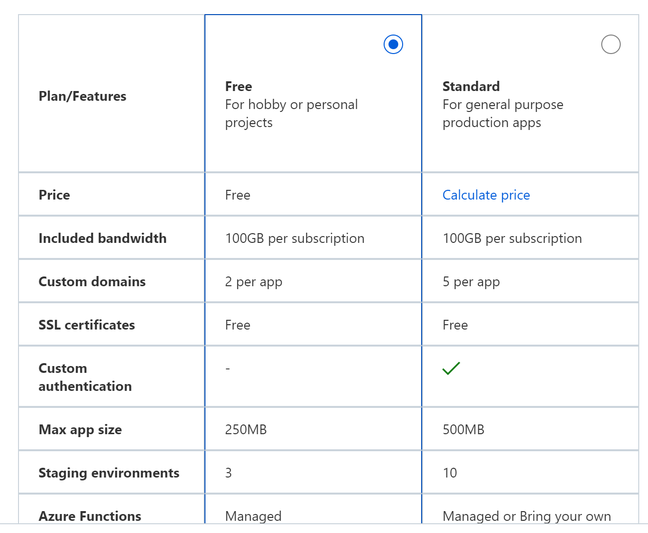 The initial pricing for Azure Static Web Apps, including a relatively generous free plan