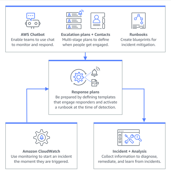 Incident Manager ... From CloudWatch alarm to response plan, remediation, and analysis