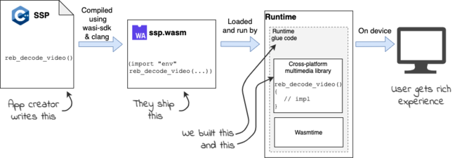 A diagram showing how content compiled to wasm could be hosted by a universal iPlayer