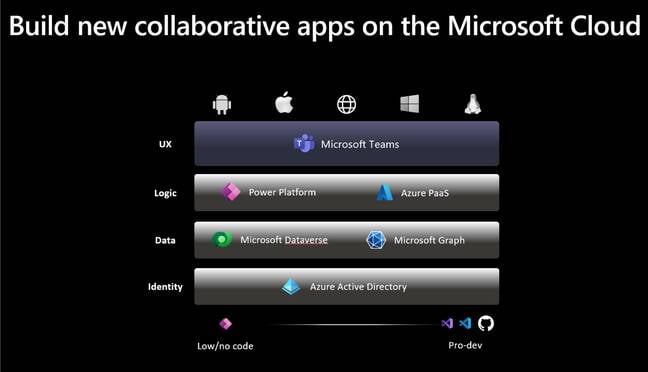 Teams as the UX layer in Microsoft’s 365 platform