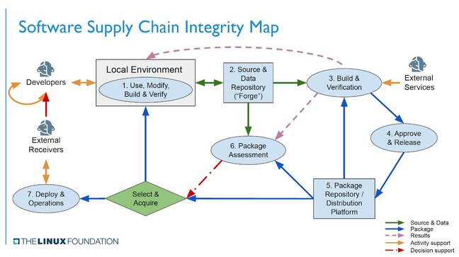 The software supply chain has many points of vulnerability