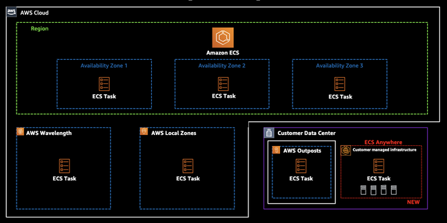 ECS will now run in a variety of hybrid scenarios: the big difference with ECS Anywhere is that it runs on customer-managed hardware.