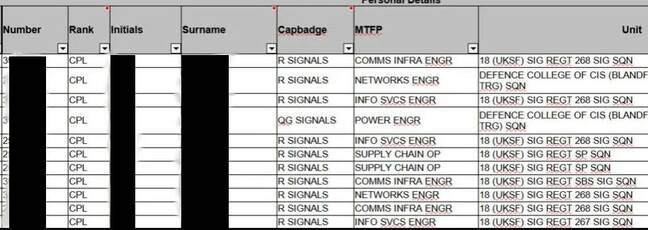 The spreadsheet detailed personnel posted to 18 Signals Regiment, the SAS and SBS' communications experts, and their specialisms