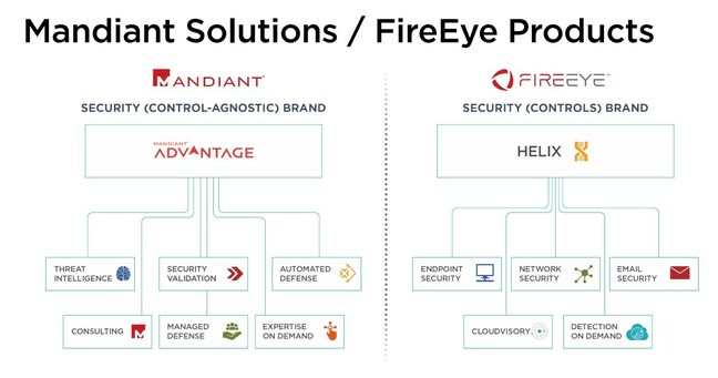 Slide shown to investors summarising FireEye and Mandiant's product lines