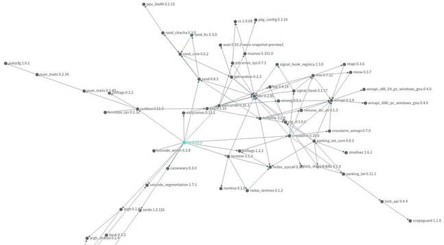 A graph of tui's dependencies, generated by Google's deps.dev service
