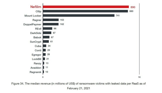 Trend Micro analysis of the Nefilim ransomware gang's targets by revenue, based on identifiable leaked files Trend Micro analysis of the Nefilim ransomware gang's targets by revenue, based on identifiable leaked files
