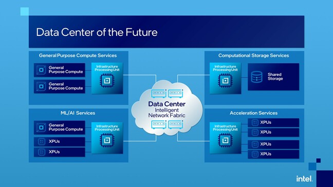 Intel's vision of a future data centre infrastructure