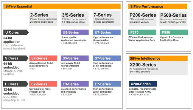 PR handout of SiFive's portfolio