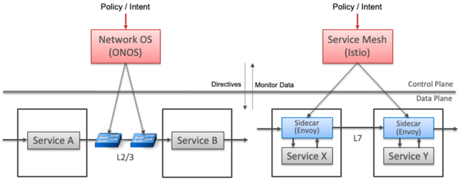 A diagram showing service mesh interoperability