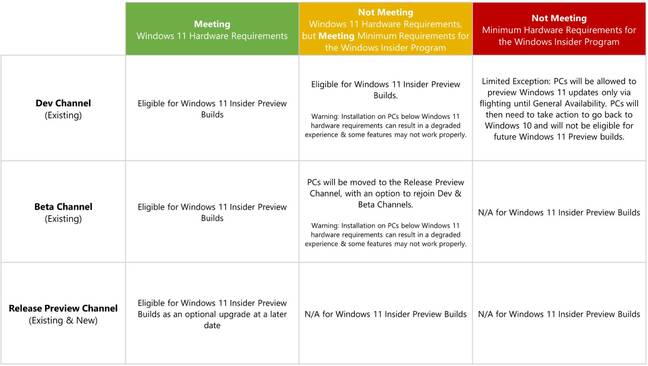 Windows 11 Insider Preview build chart