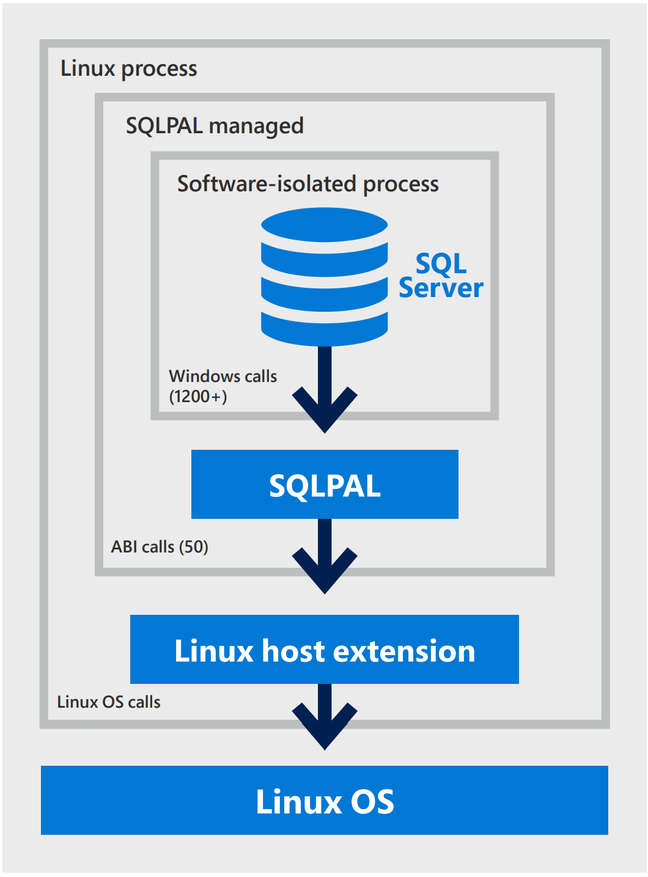 SQL Server on Linux uses a Platform Abstraction Layer SQL Server on Linux uses a Platform Abstraction Layer