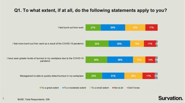 83% of UK software engineers report some degree of burnout