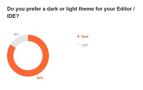 Dark all the way: 84% prefer a dark theme for their IDE