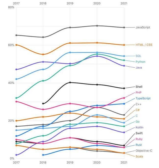 Language trends over 5 years