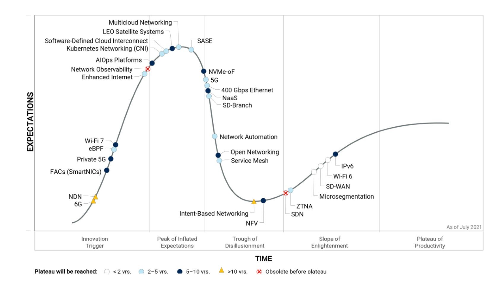 gartner hype cycle security