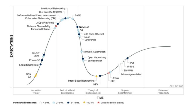 Gartner Hype Cycle for Enterprise Networking 2021 