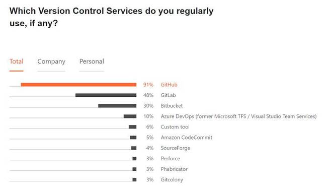 91% use GitHub, although the numbers change dramatically when they focus on business usage