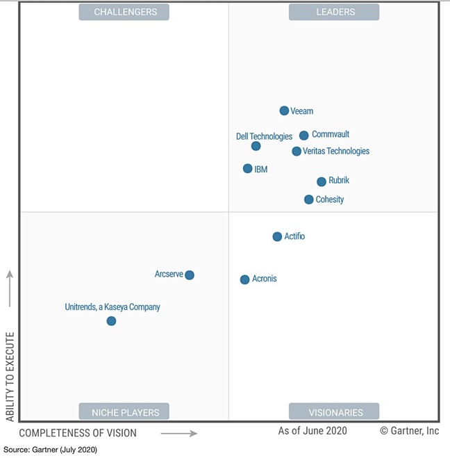 Gartner Storage and Backup July 2020