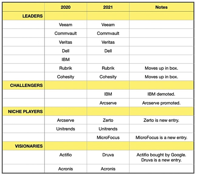 Gartner Enterprise Backup Table 2021