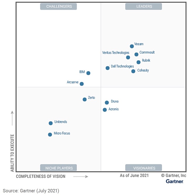 Gartner Storage and Backup July 2021