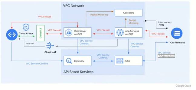 Network security on Google Cloud prior to IDS