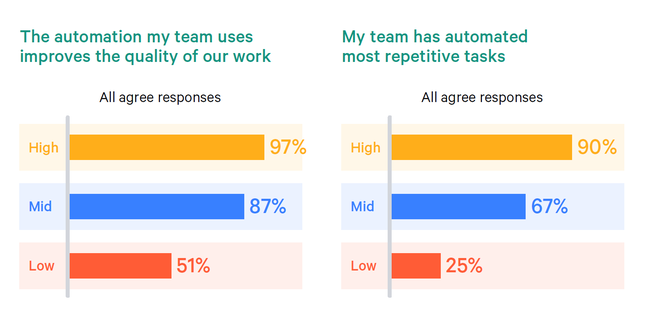Automation is critical to "fast flow" teams