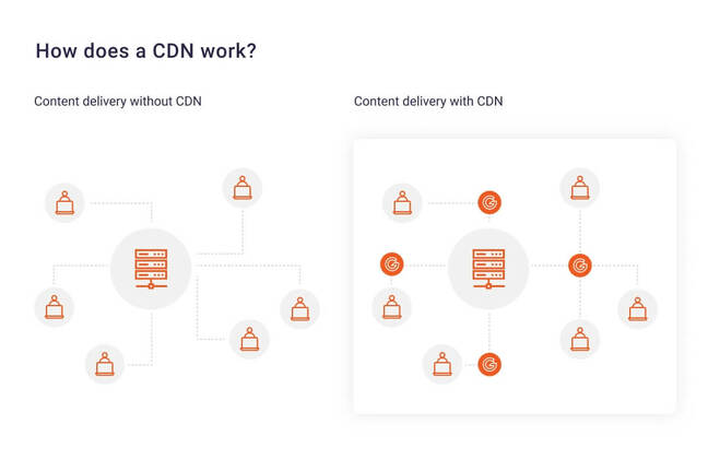 cdn-content-delivery