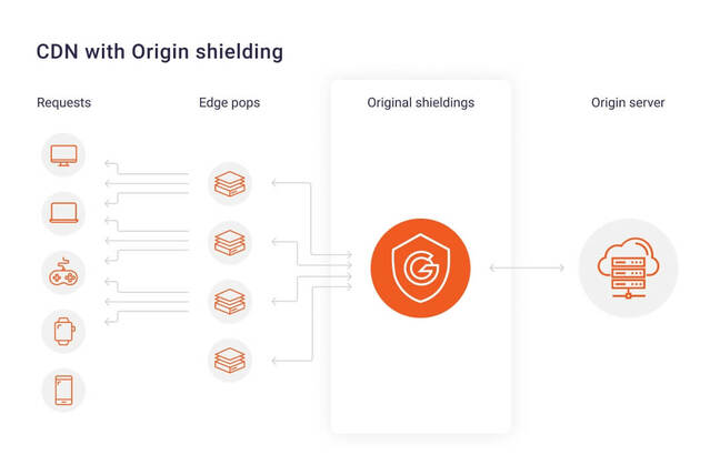 cdn-origin-shielding