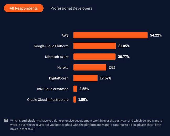 Google Cloud edged ahead of Azure for developer usage, despite its smaller market share