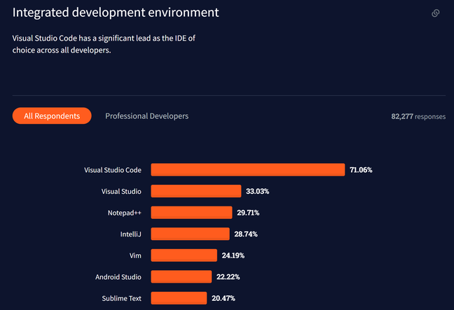 Visual Studio Code has a huge lead in IDE usage, and Visual Studio is second