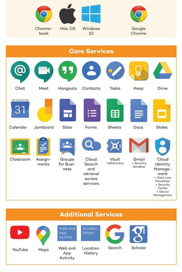 Services De Base Et Services Supplémentaires Dans L'offre De Google Pour L'éducation