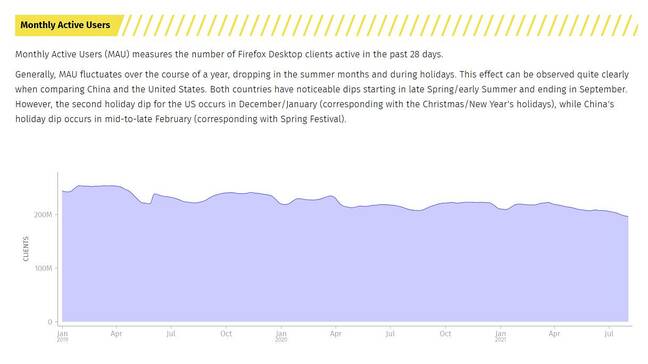 Firefox Monthly Active Users continues to decline