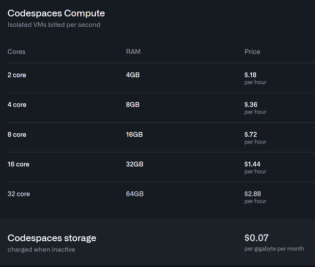 Codespaces prices, which apply from September 10th