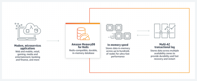 MemoryDB is a Redis-compatible in-memory database with persistence