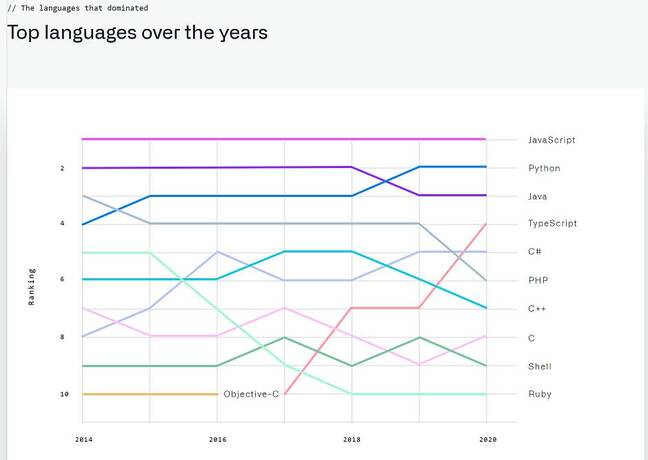 GitHub statistics point to JavaScript rather than Python as the most used language