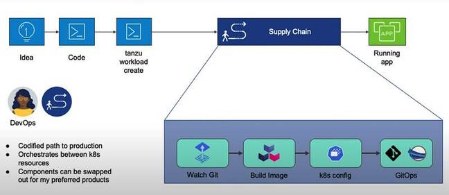 Tanzu Application Platform aims to control the software supply chain to ensure security as well as simplifying deployment