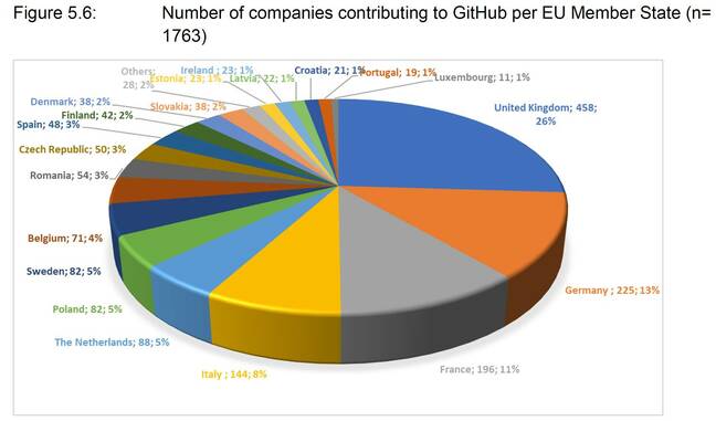 UK companies contribute more to open source than other European countries, according to GitHub contributions