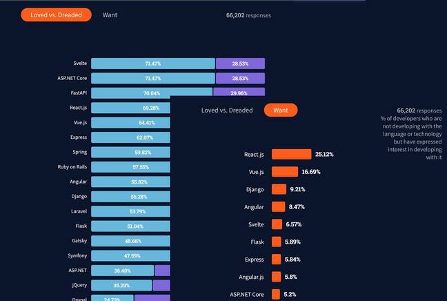 More loved than wanted: the status of ASP.NET among developers