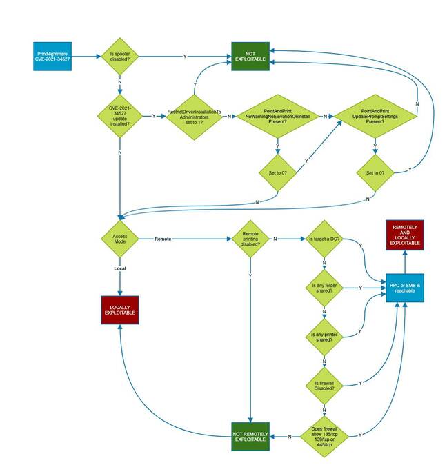 Unofficial flowchart for analysing print security on a Windows network