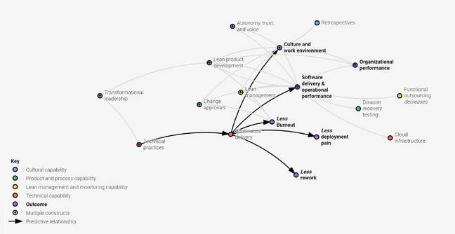 DORA's interractive chart showing how patterns, practices and outcomes are related