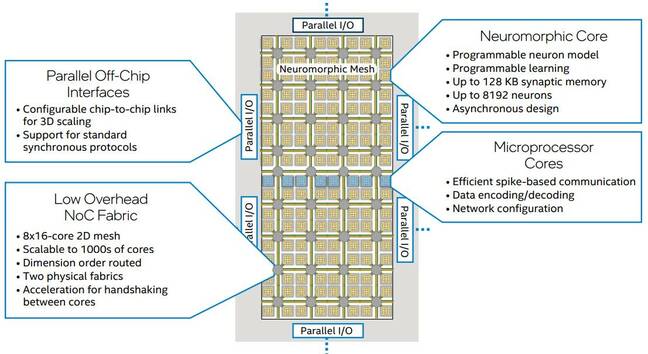 Arquitectura Loihi 2 de Intel