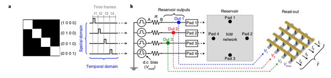 |  Implémentation de la RC entièrement memristive et évolution spatio-temporelle de l'état du réservoir du réseau NW.