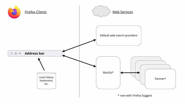 Firefox Suggest data flow, showing how data now flows to Mozilla and its partners as well as the search engine