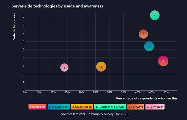 Functions as a service tops the satisfaction charts