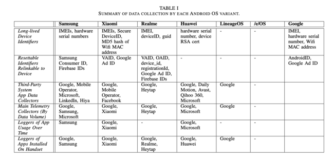 Chart from Android privacy study