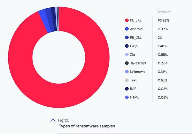 Ransomware files types: mostly Windows