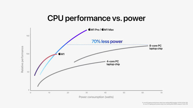 Apple M1 Pro/Mac performance chart