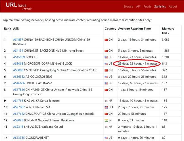 Average reaction time to malware reports: Microsoft is among the worst, and Google is also very poor